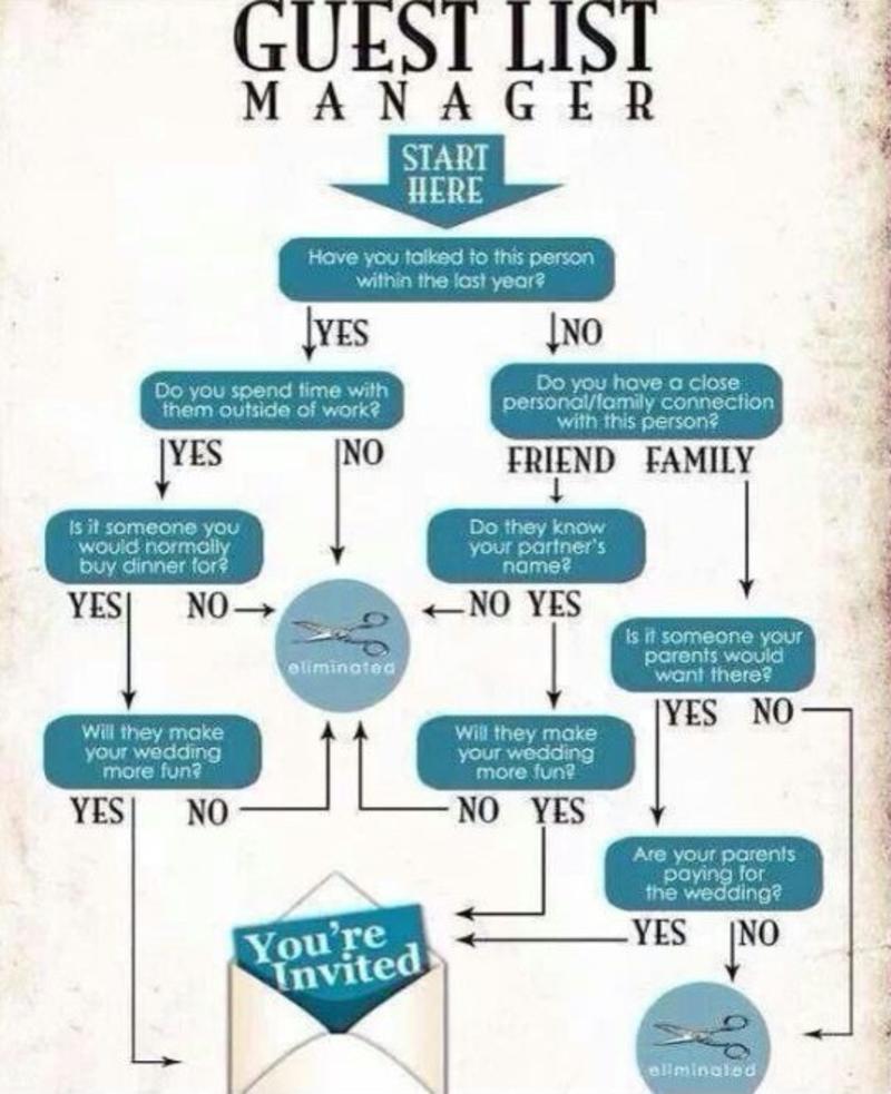 Real Dilemma: Who do you add to your guest list?